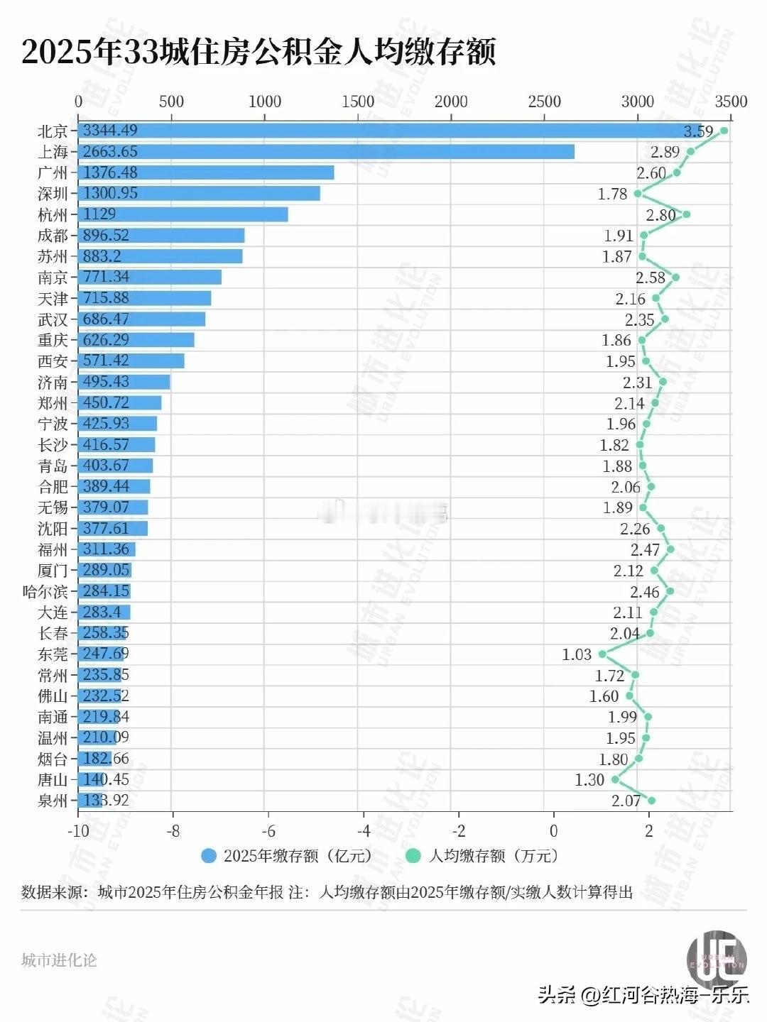 哪些城市，公积金人数最多？