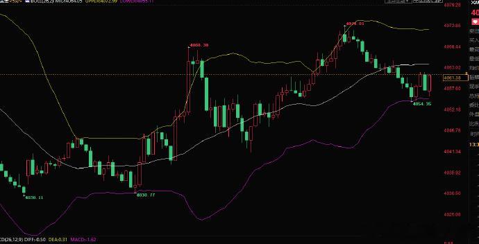 4054多单入场，抵达4061，呈现70点。和谐了，重发一次，兄弟们第二场吃下，