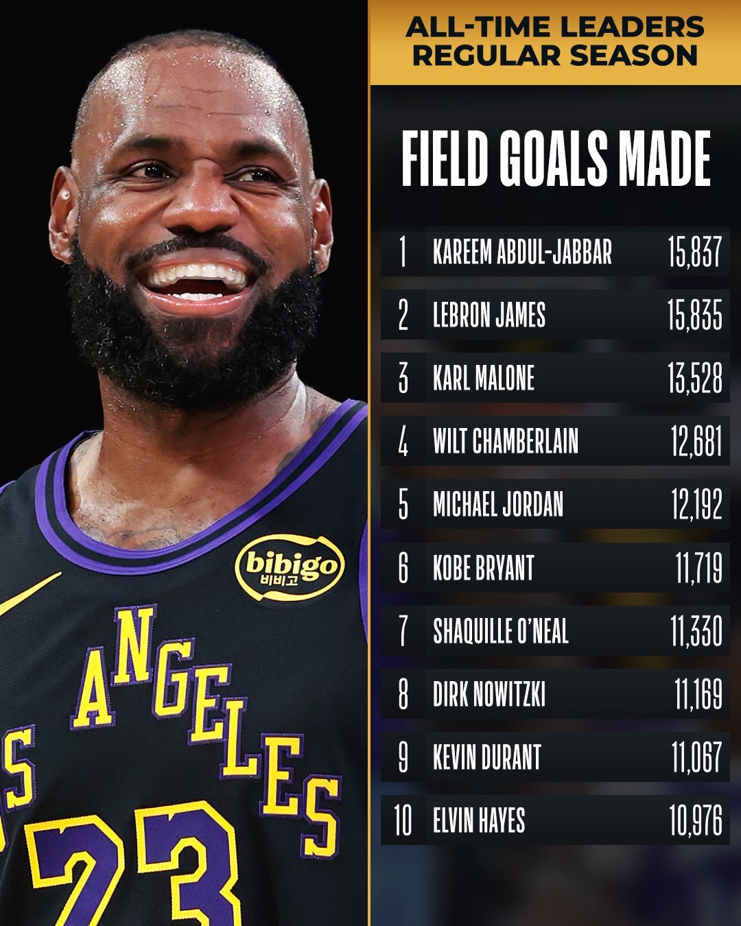 老詹距离进球数历史第一只剩下3个进球了。今天打掘金创造历史。NBA