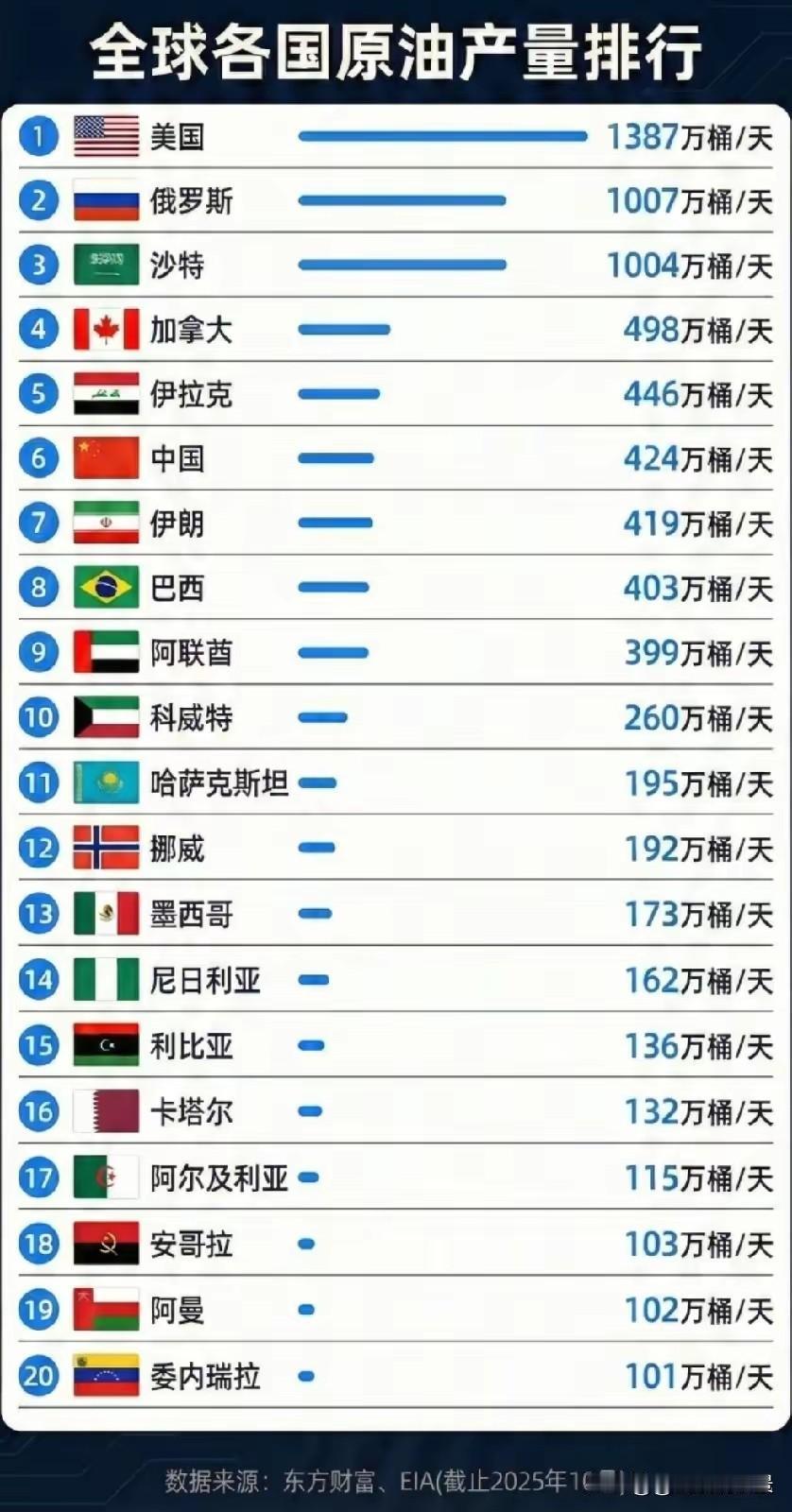 一直以来，我们都有一个错觉，中国石油产量不高，每年我们要进口大量的石油。
只说对