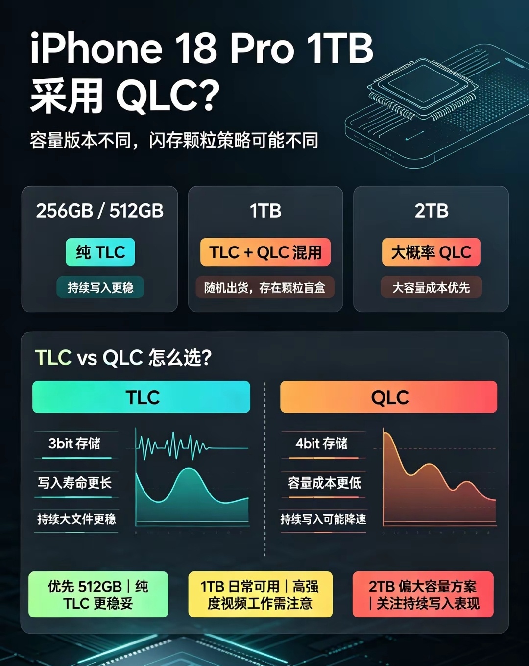 iPhone18Pro1TB采用QLCQLC vs TLC核心区别 TLC(3b