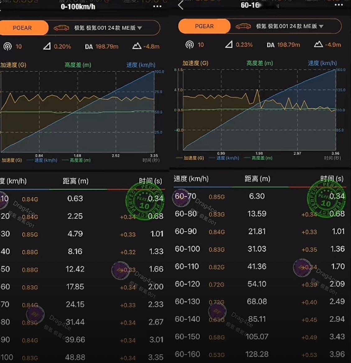 极氪001的04成绩已经刷新到10.59秒了…尾速220.1kph，616是3.