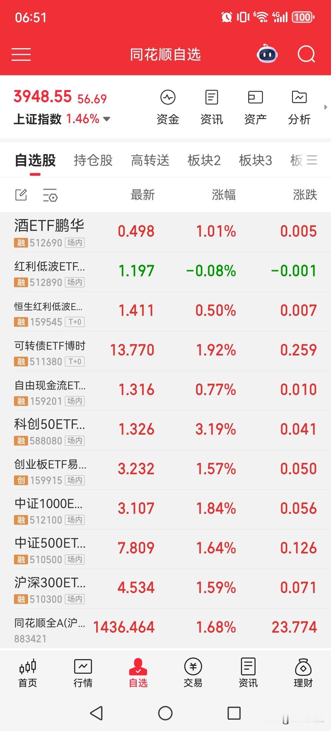 4月1日自选ETF收盘总结
 
今日（4月1日）A股市场迎来普涨行情，上证指数大