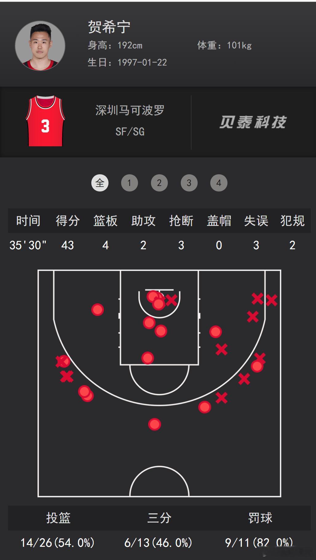 贺希宁全场43分，看比赛都知道这表现多牛逼了为梦想正当燃