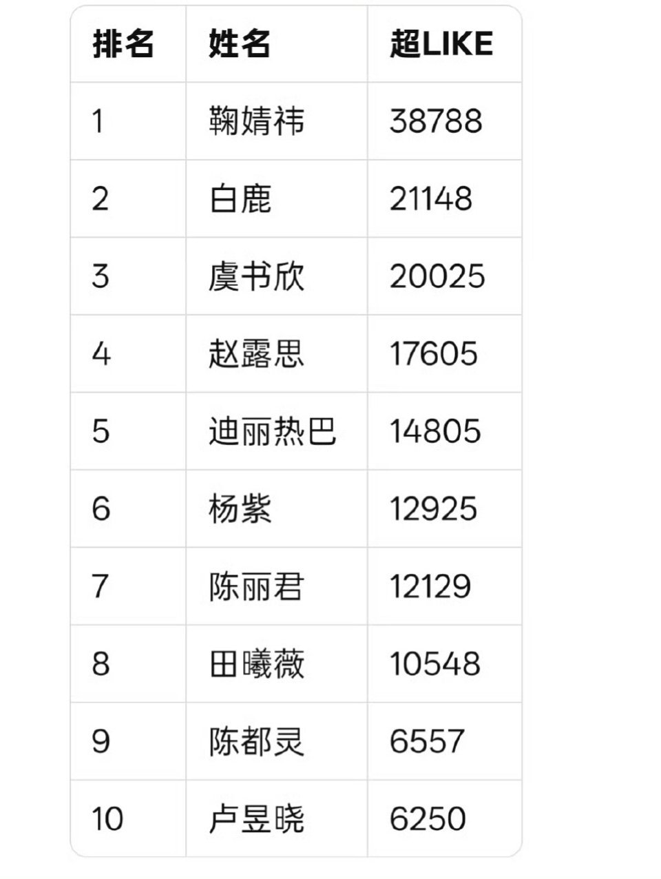 昨天女星超like前十 