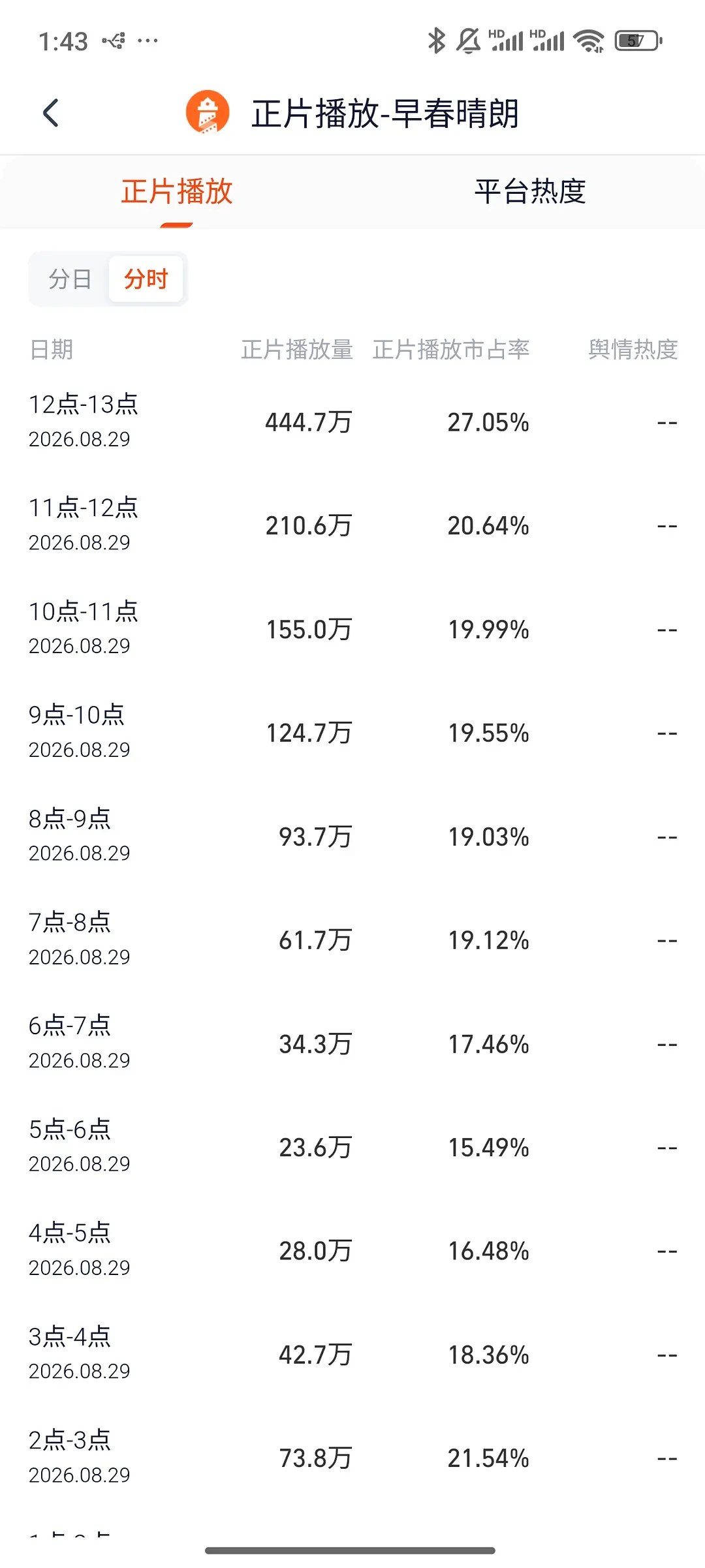 早春12-13点很不一般昨天300多 今天400多 但其他小时不配合 广告也只有