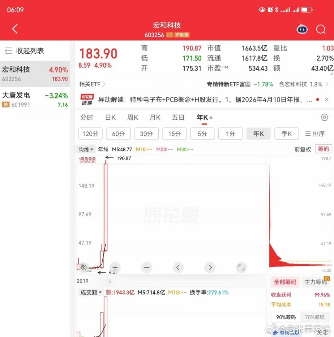 炸裂！年赚2亿，市值干到1663亿！宏和科技把A股估值逻辑玩明白了？A股又刷新认