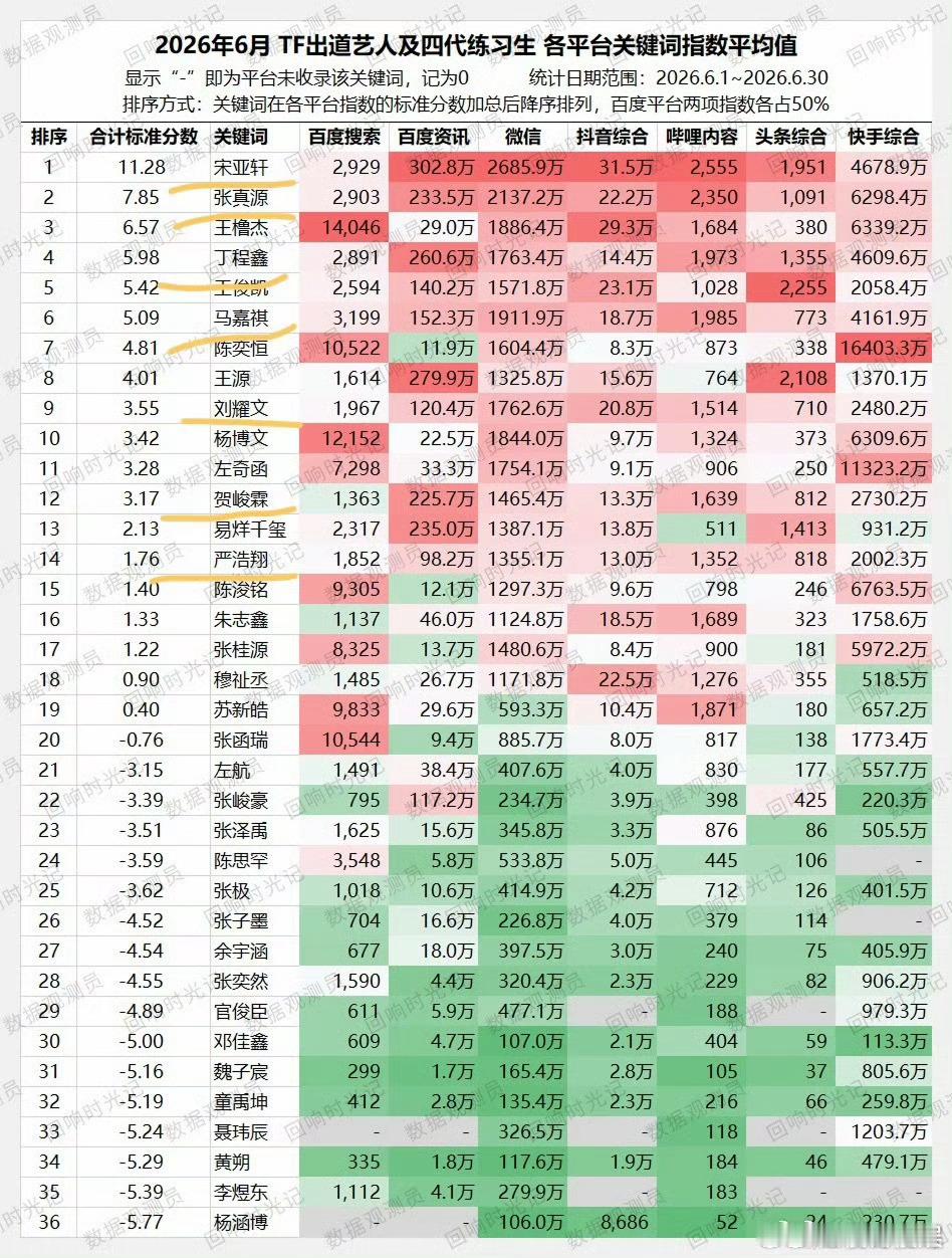 投宋亚轩楼奢一来了宋亚轩在综艺期间剪的52分钟vlog宋亚轩连续四个月各平台数据