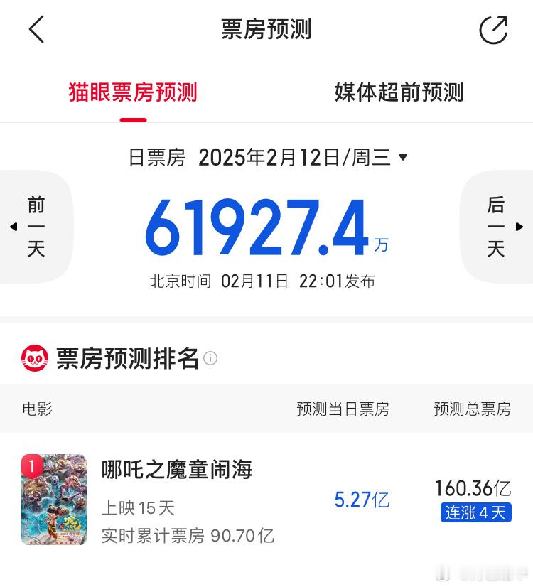 [哆啦A梦吃惊][哆啦A梦吃惊][哆啦A梦吃惊]160亿，没达到抢占哪吒2排片扶