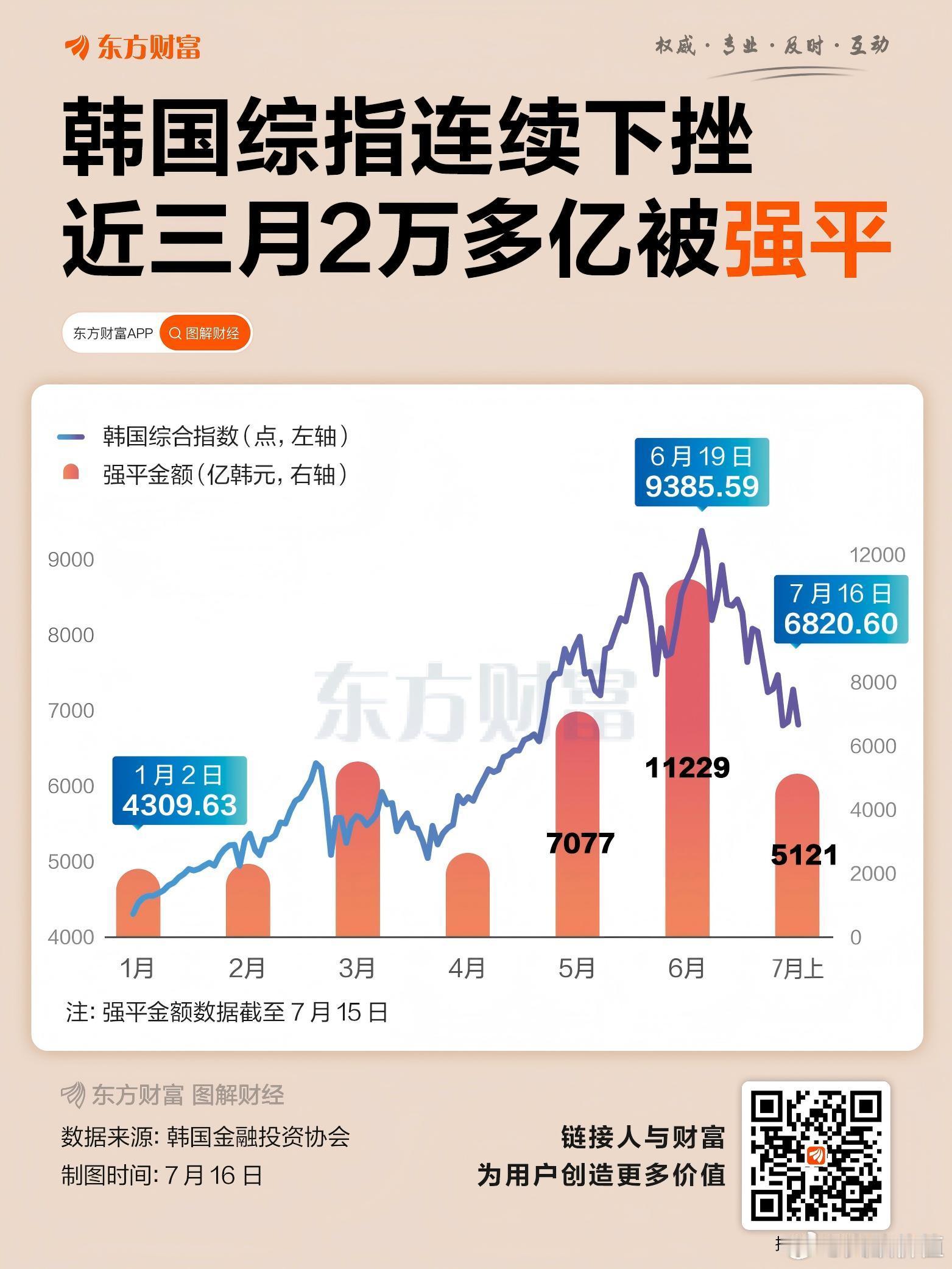 韩股三个月2万多亿被强平…