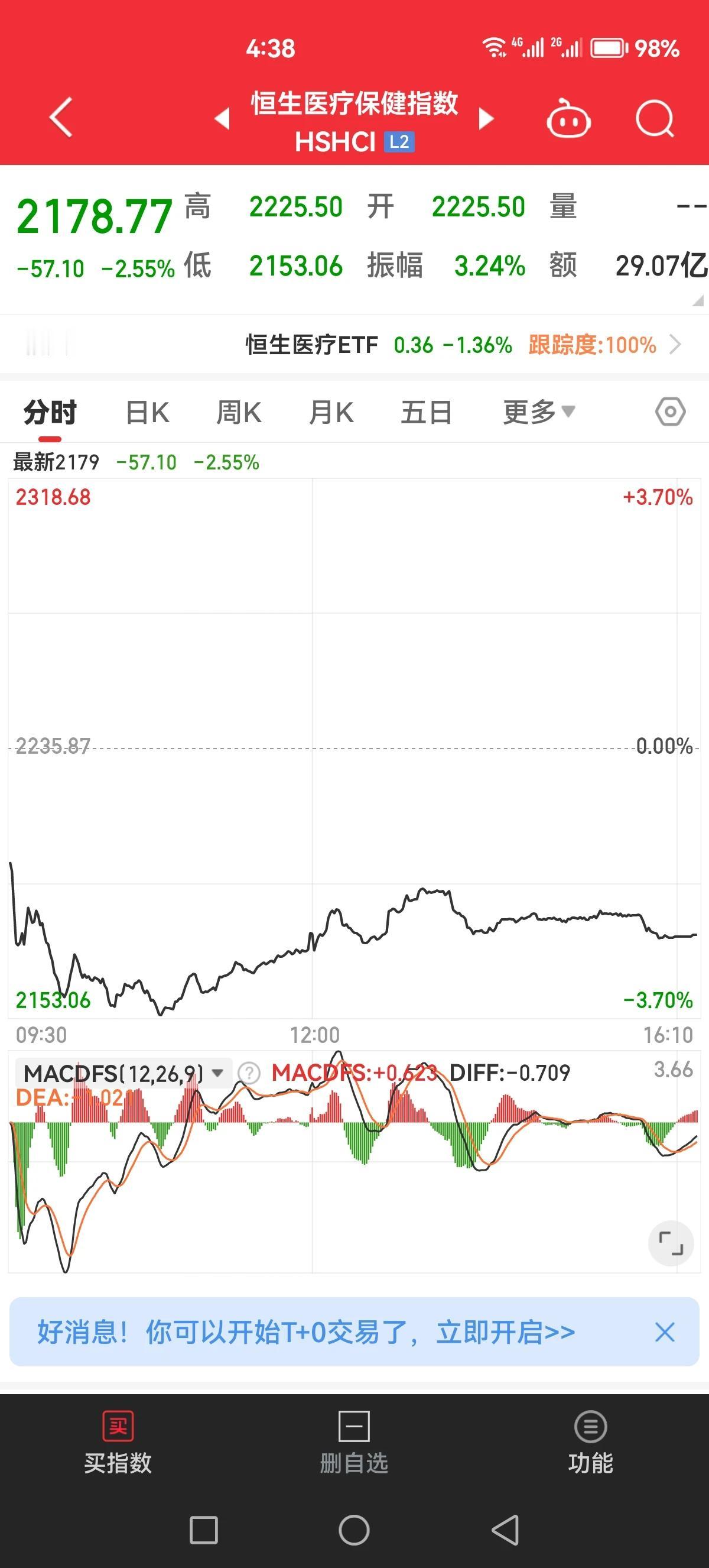 医疗真是无底线了，港股医疗还在大跌中，即将创新低，看来地产和医疗两大败家娘们碰不