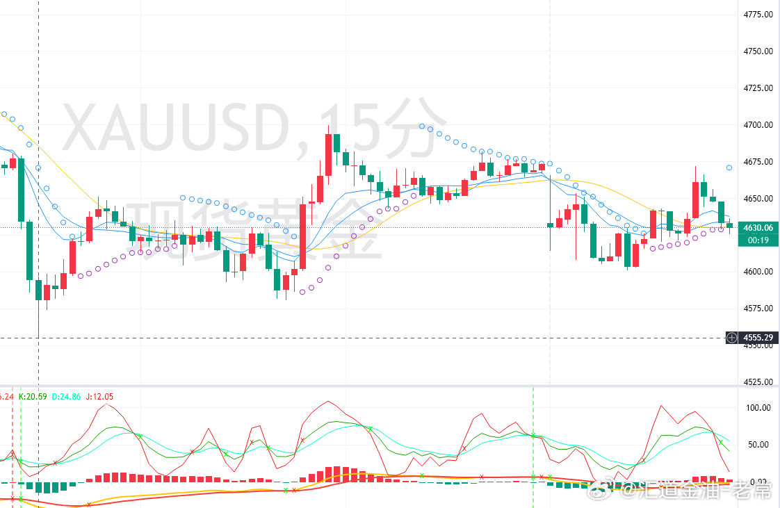 上周黄金先扬后抑，前半周强势上行触及4800附近，周末高位跳水快速回调，最低触及