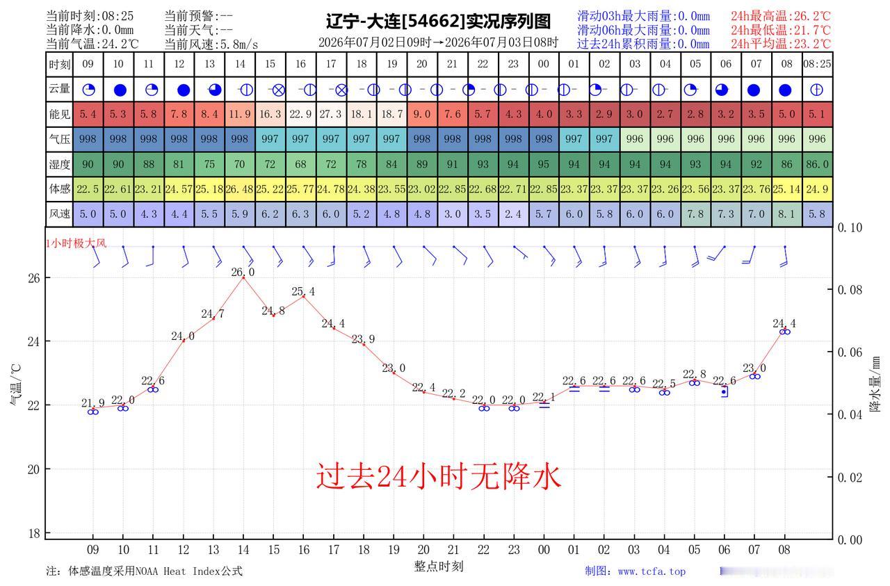 前日官方预报：大连7月2日白天到夜间多云转晴，瓦房店普兰店庄河长兴岛局部有阵雨或