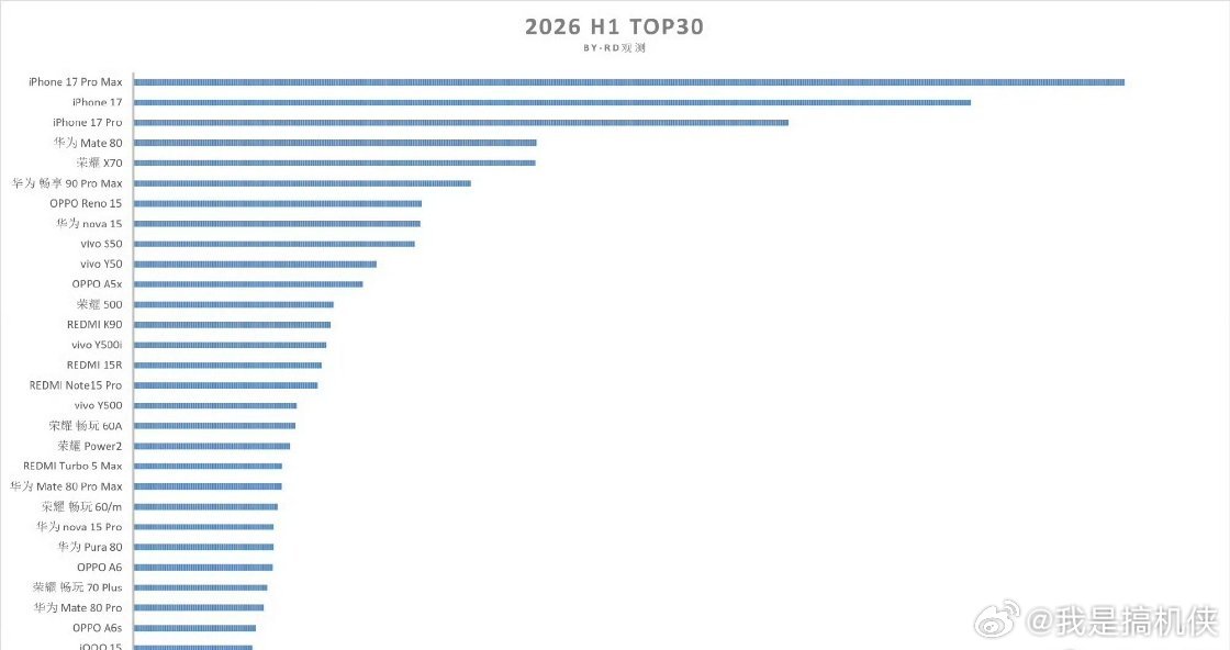 上半年国内手机销量TOP30出炉苹果17依旧霸榜前三，其次是华为Mate80，高