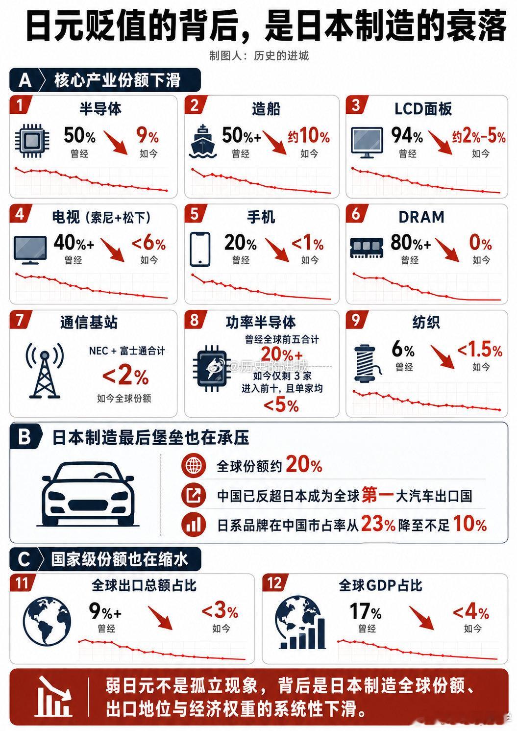 喜闻乐见，中国的崛起背后就是日本的衰落，这个是必然的。日本搞那么多恶心人的事情也
