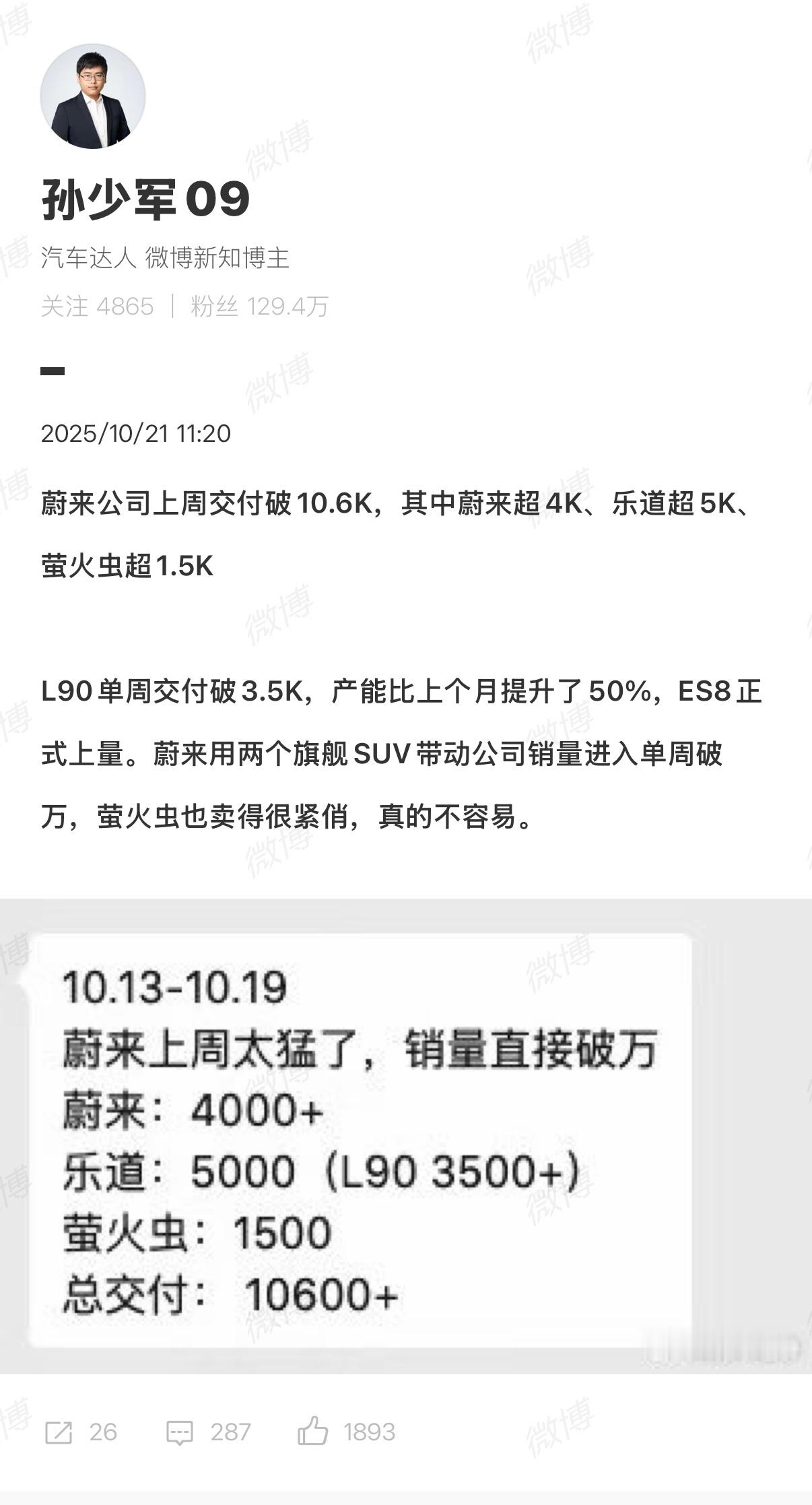 大型SUV“双旗舰”共同发力，蔚来公司上周交付破万，达到10600+，其中蔚来超