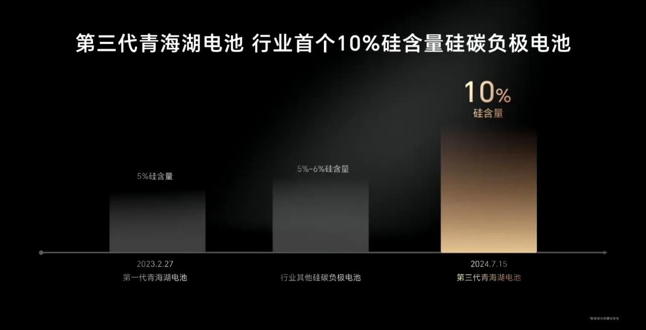 手机电池和屏幕技术是主攻方向。

提升电池中的硅含量至10%，是荣耀在不扩大电池