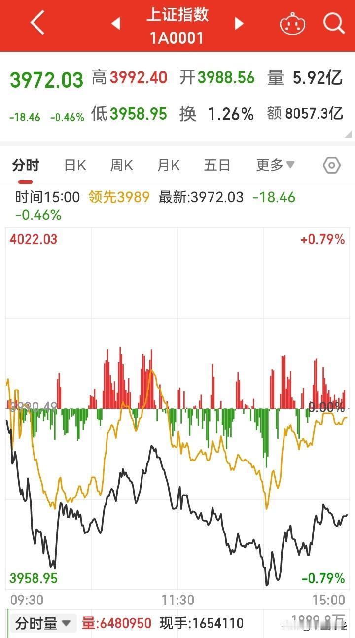 【A股今天】波澜不惊！
今日沪市A股市场低开后震荡，午后跌势缓和，大盘微幅下挫，