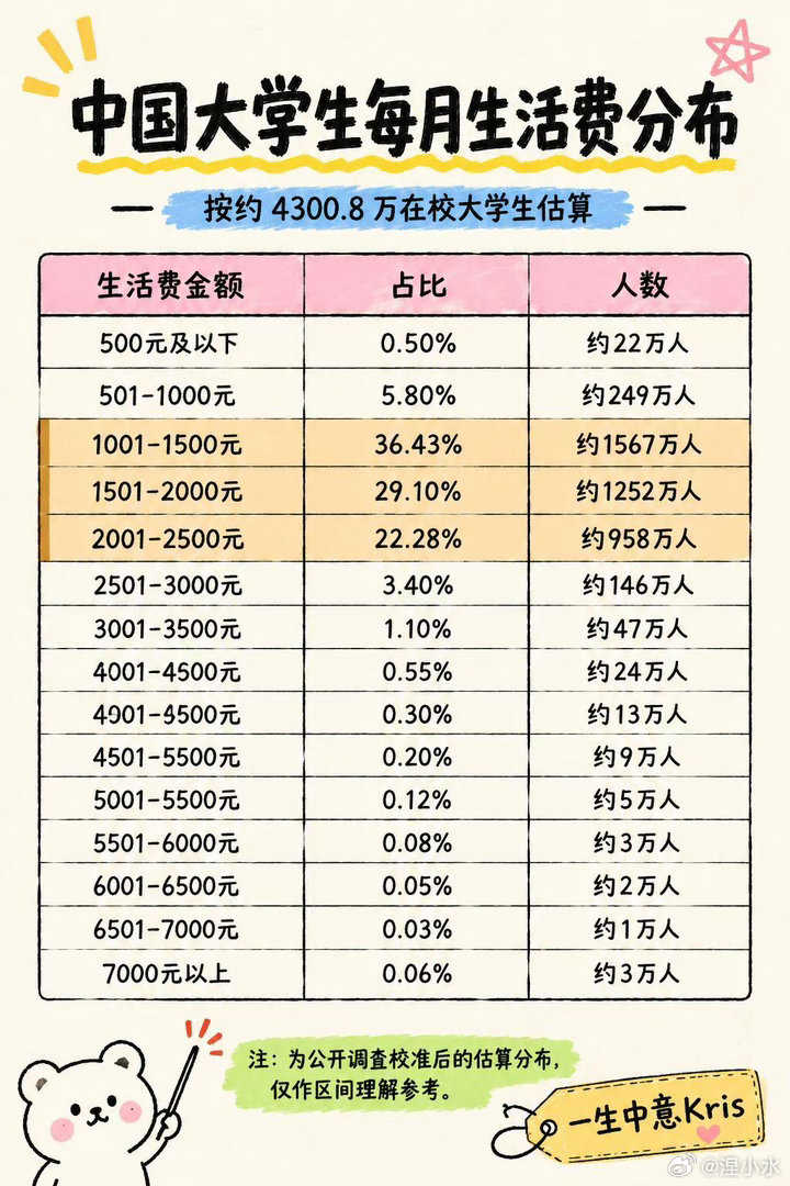 母亲将大一儿子生活费从4000降至2000上大学时，一个月两千嫌少；等工作以后，