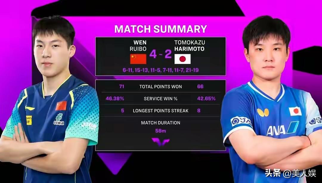 杀疯了！小将温瑞博4-2横扫张本智和挺进决赛。

如果说温瑞博战胜邱党是运气好点