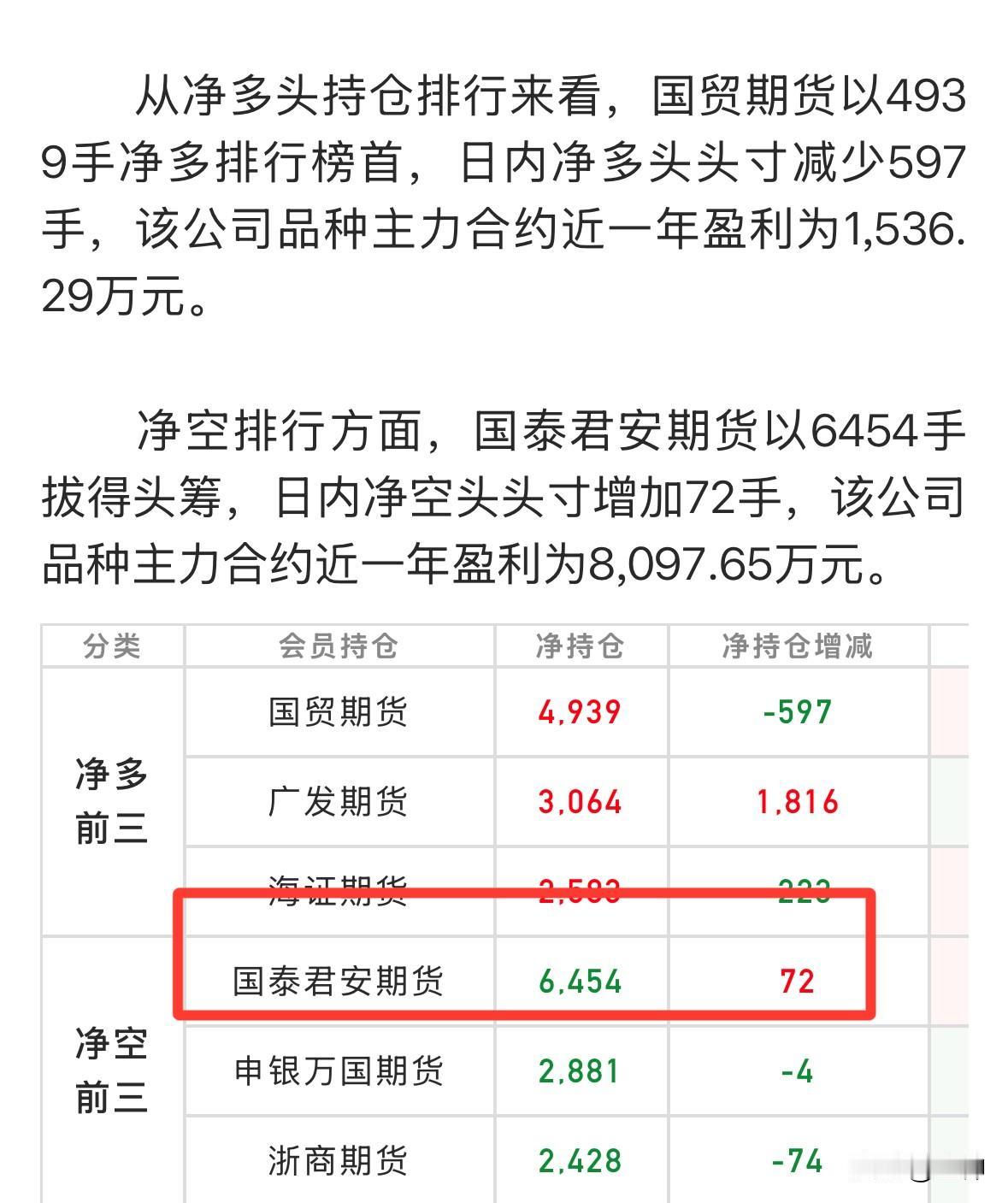 不锈钢这两天会迎来暴力大涨。现在的持仓龙虎榜看，国泰牢牢占据榜一大哥位置，还有6