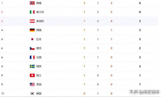 2月9日冬奥会金牌榜，亚洲名将爆冷，谷爱凌携手队友创最佳战绩
 
北京时间 2 