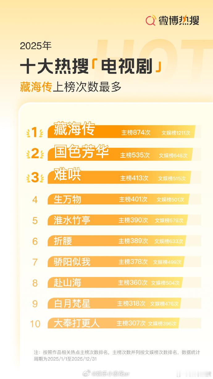 2025十大热搜电视剧藏海传2025热搜最多电视剧 《藏海传》《国色芳华》《难哄