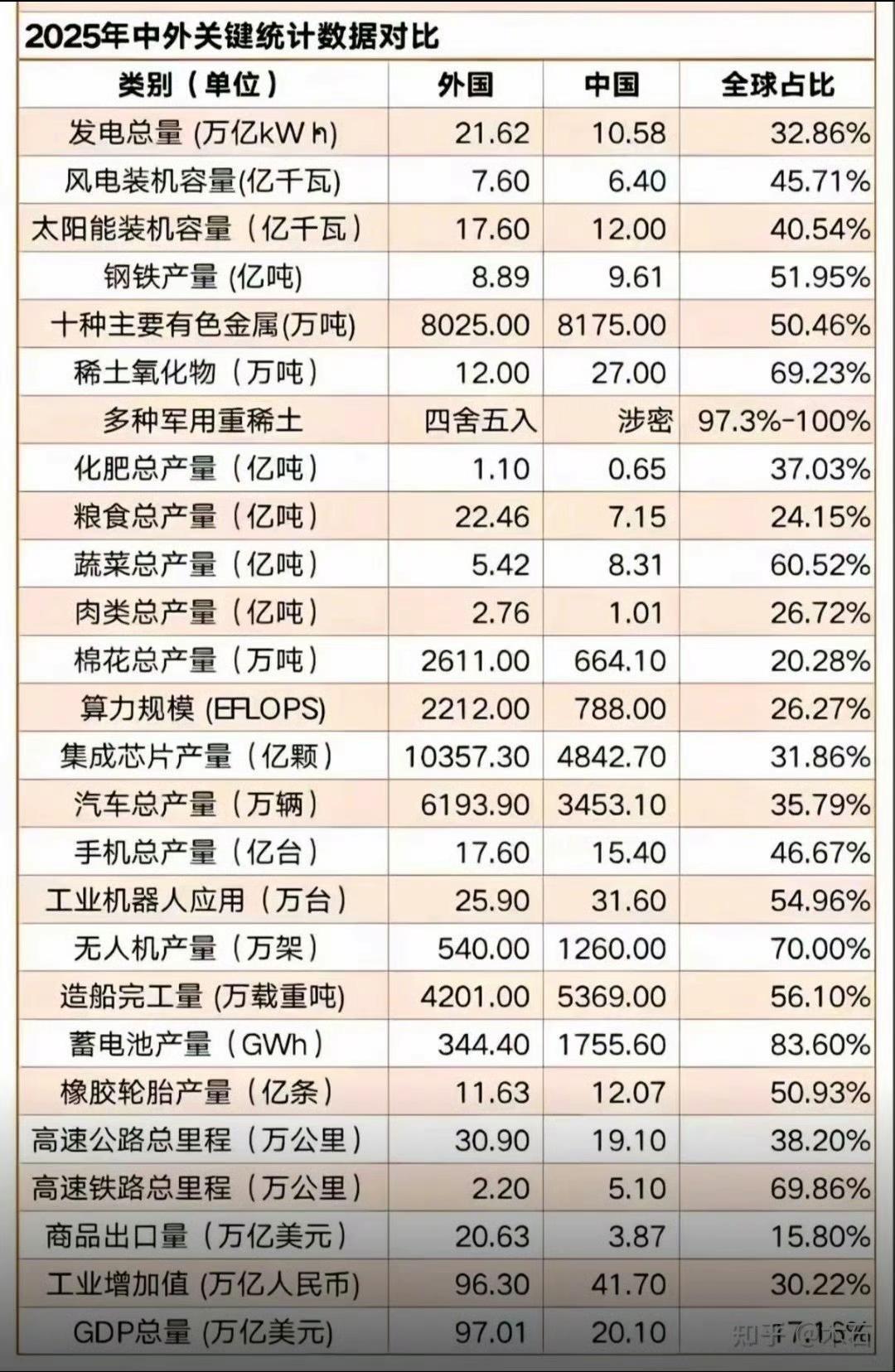 有一说一，在很多领域，咱家跟外国还是有差距的，不要盲目自信。还有很长的路要走……