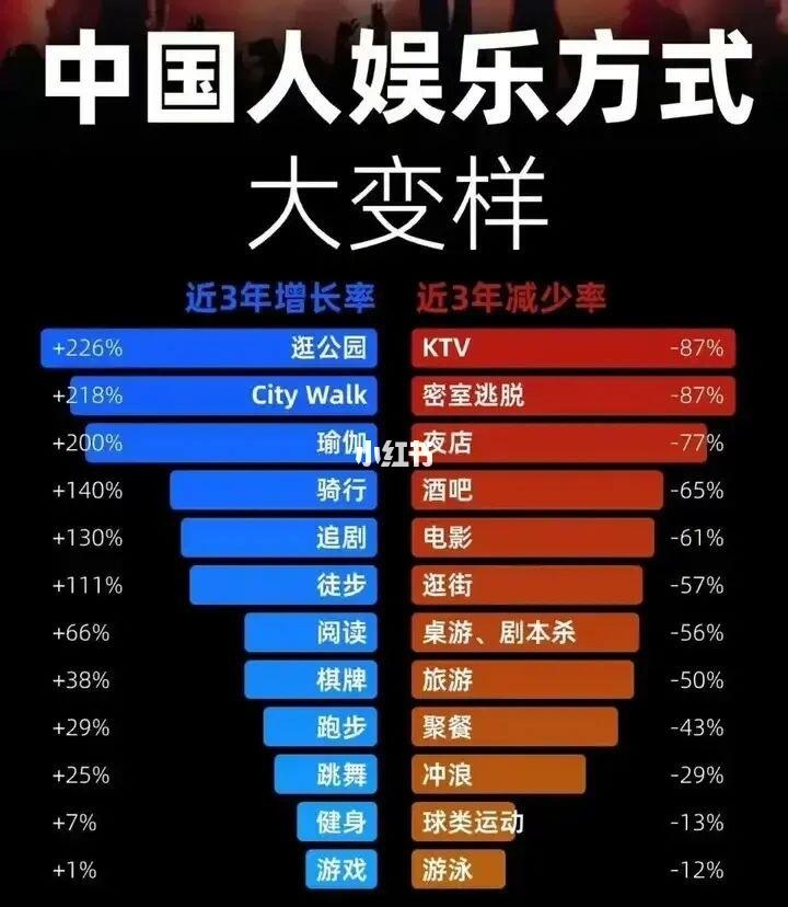 最近3年娱乐方式的变迁