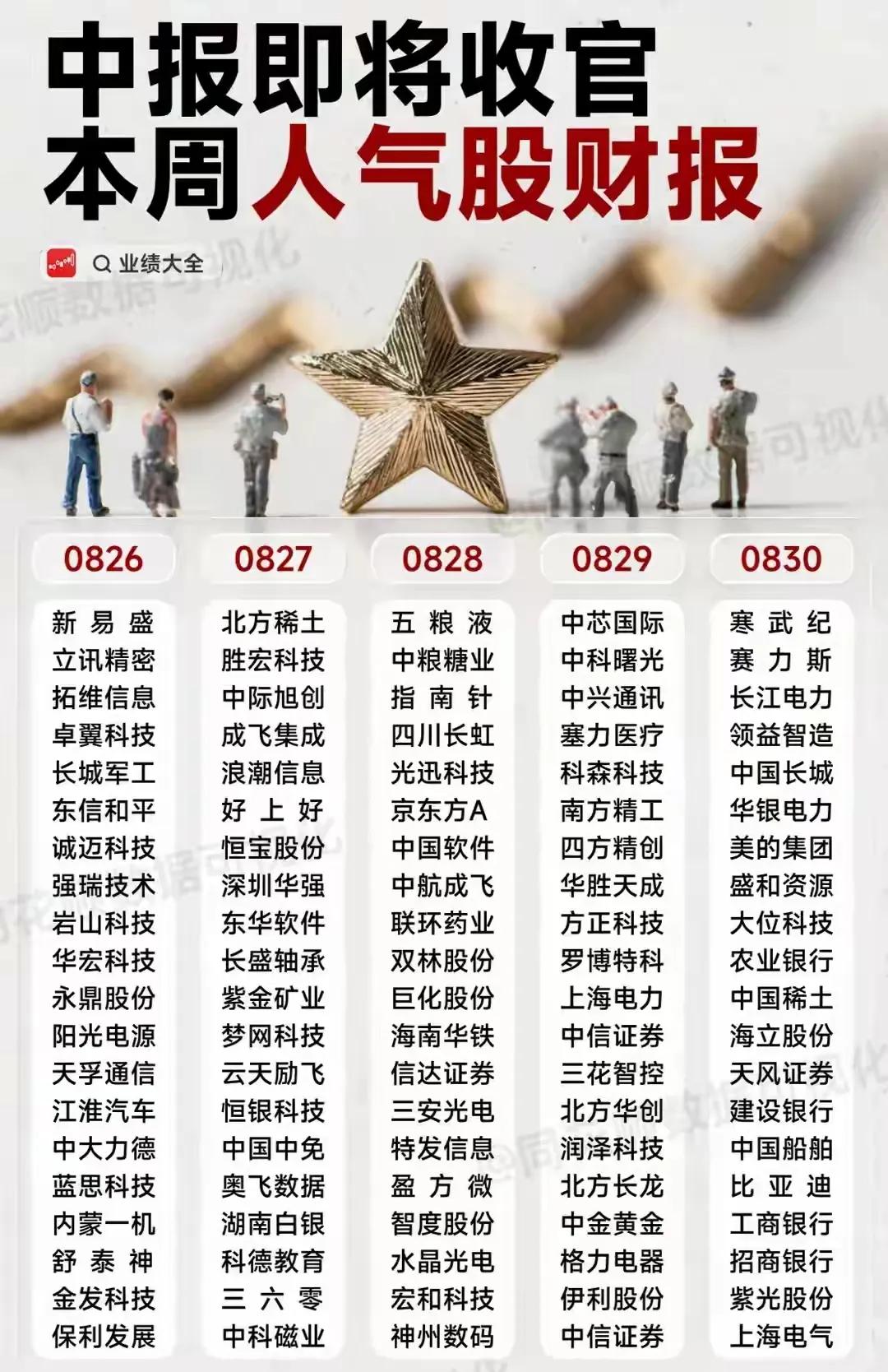 “中报即将收官 本周人气股财报” 明确主题是中报收尾阶段本周受关注股票的财报情况