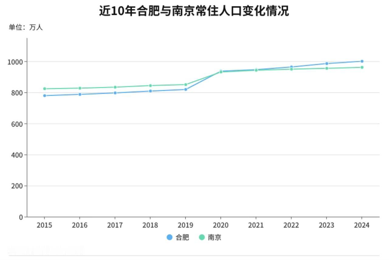 但从常住人口来说，合肥赢了南京[狗头]