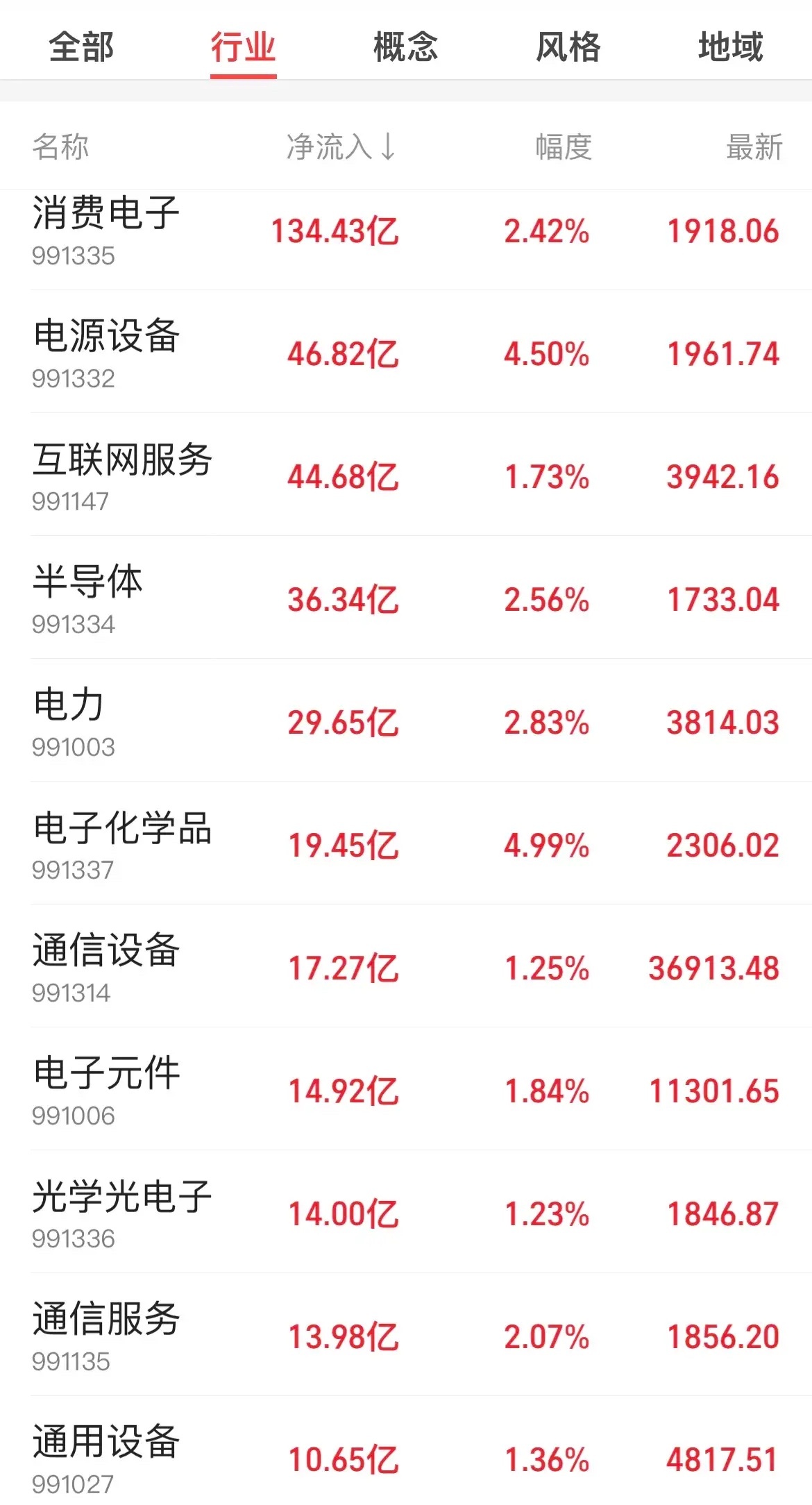 【昨天核心上涨板块有哪些？今日继续关注】板块一般有延续性，个股会轮动，可从中选择