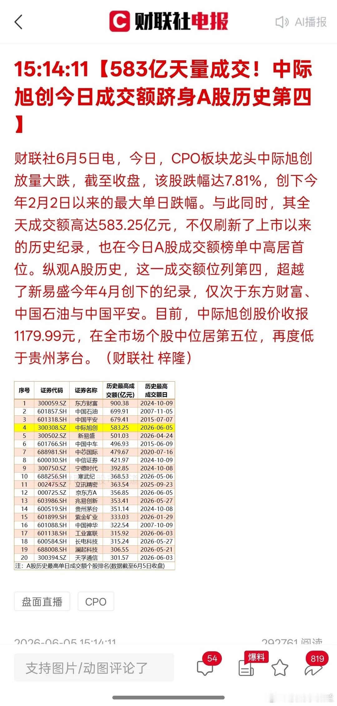 大跌了，583亿天量成交！中际旭创今日成交额跻身A股历史第四，这是有人抢跑卖出，