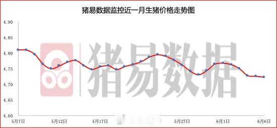 据猪易数据监测数据显示，2026年6月6日标准体重生猪平均价格为9.45元/公斤