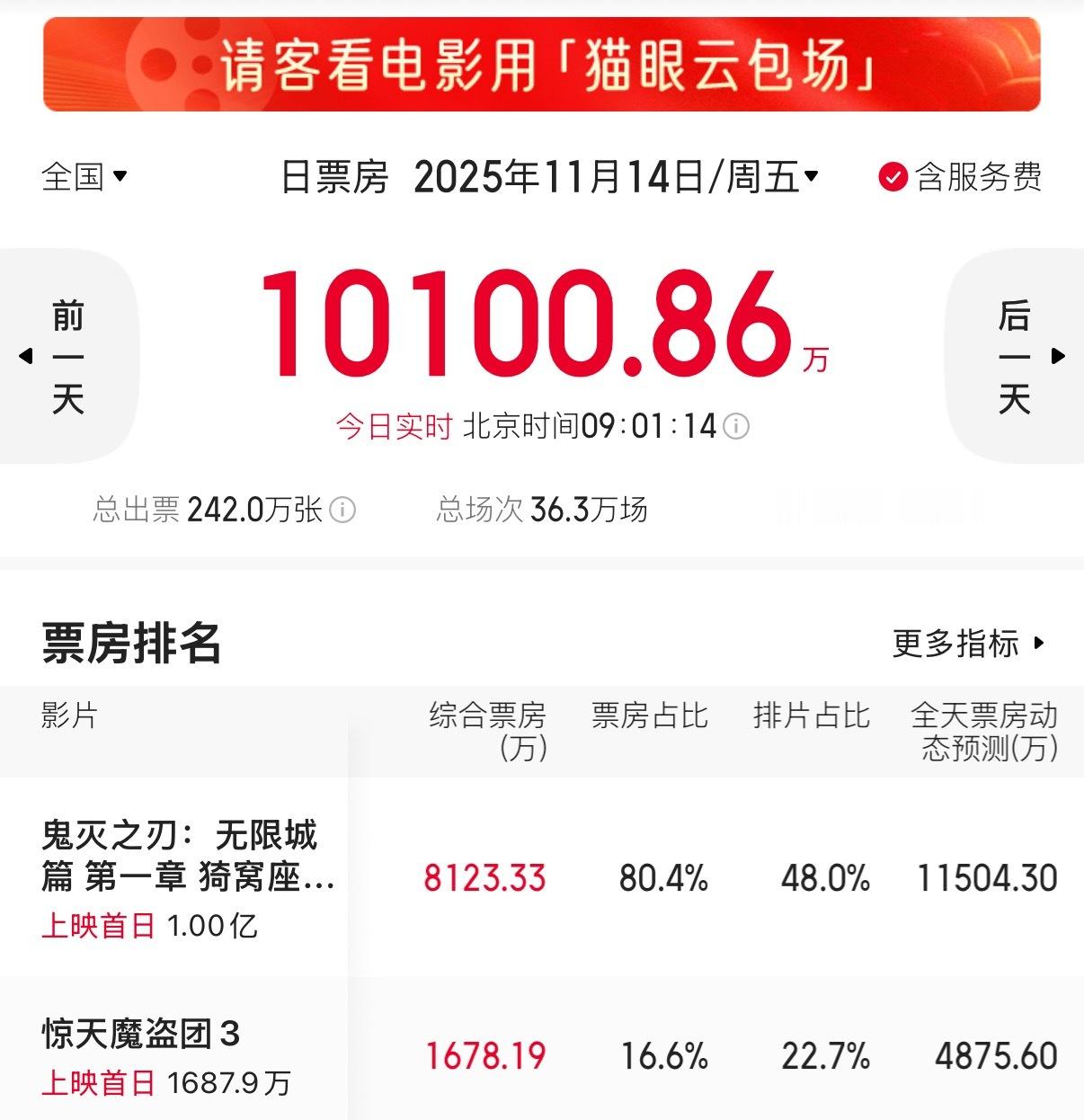 工作日上午9点，大盘已过亿。 