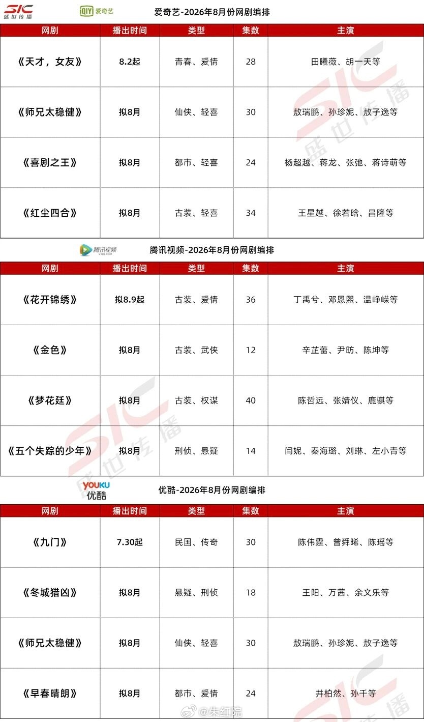 爱奇艺、腾讯视频、优酷8月预排播剧集 🥝田曦薇、胡一天《天才女友》🥝敖瑞鹏、
