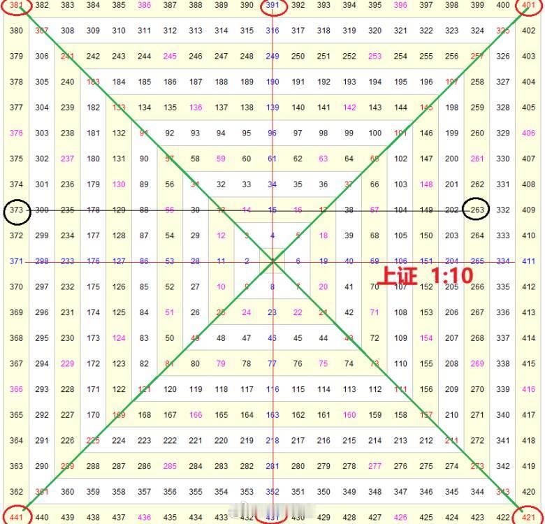 上证指数A股证券保险﻿ ﻿银行 大金融，大权重，尤其是三大金融，直接决定上证方向
