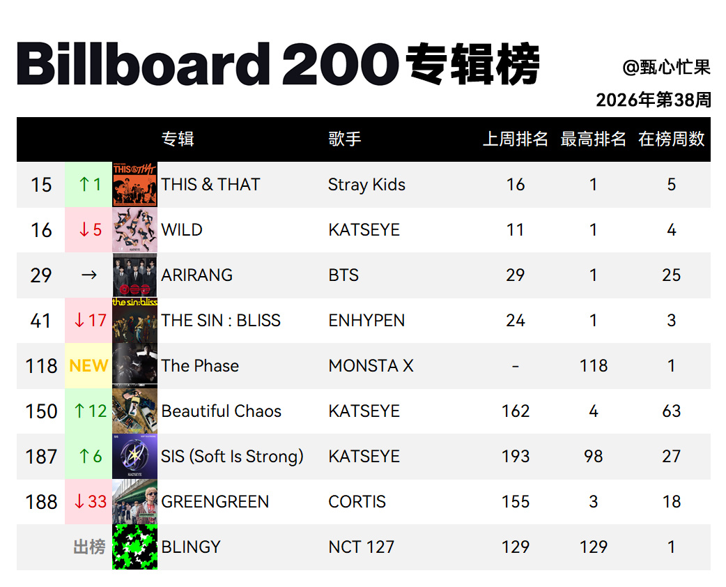Billboard 200专辑榜 (2026年第38周)Stray Kids升回
