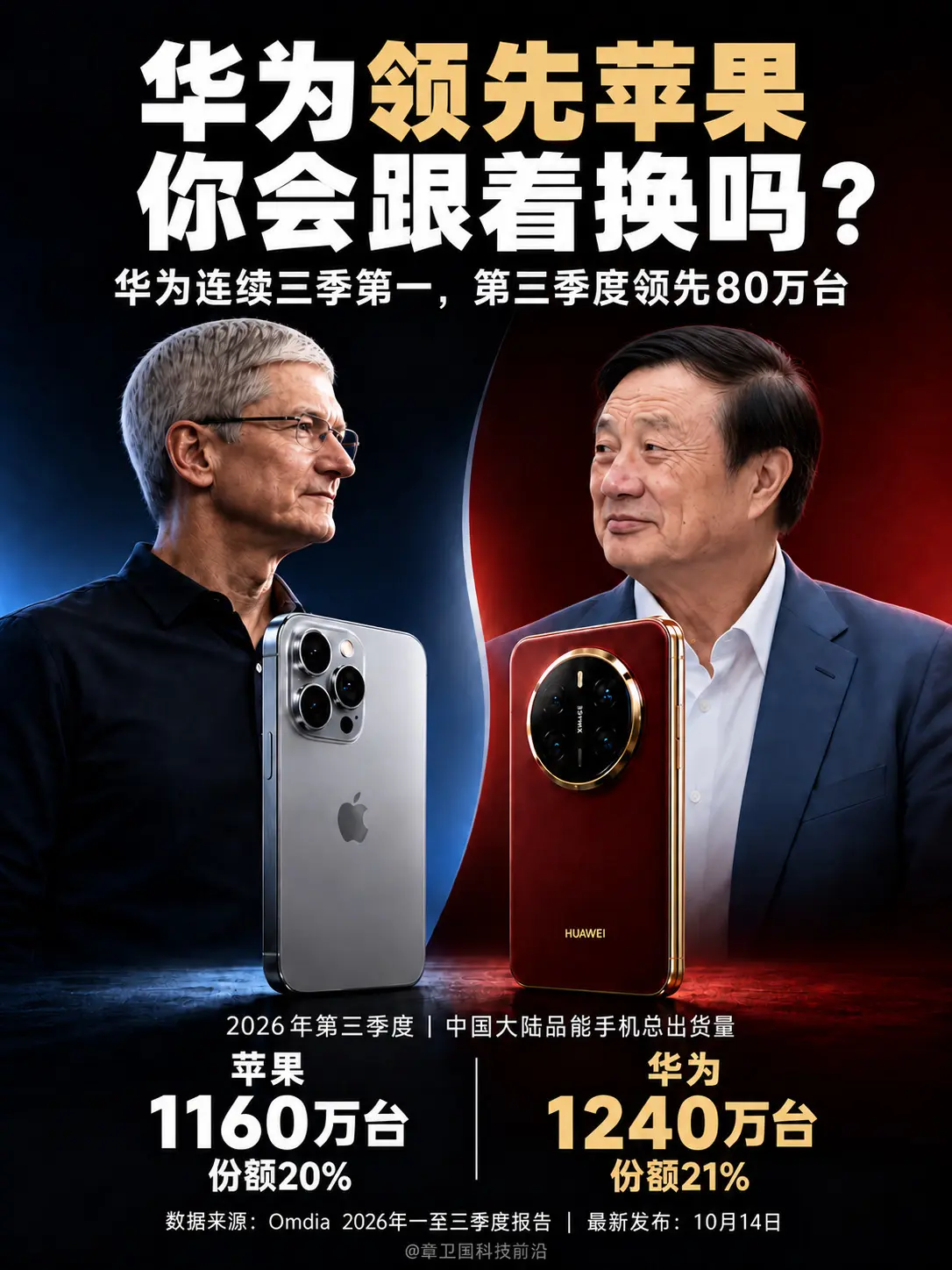 华为领先苹果，你会跟着换吗？中国大陆手机出货量，华为连续三季第一，第三...