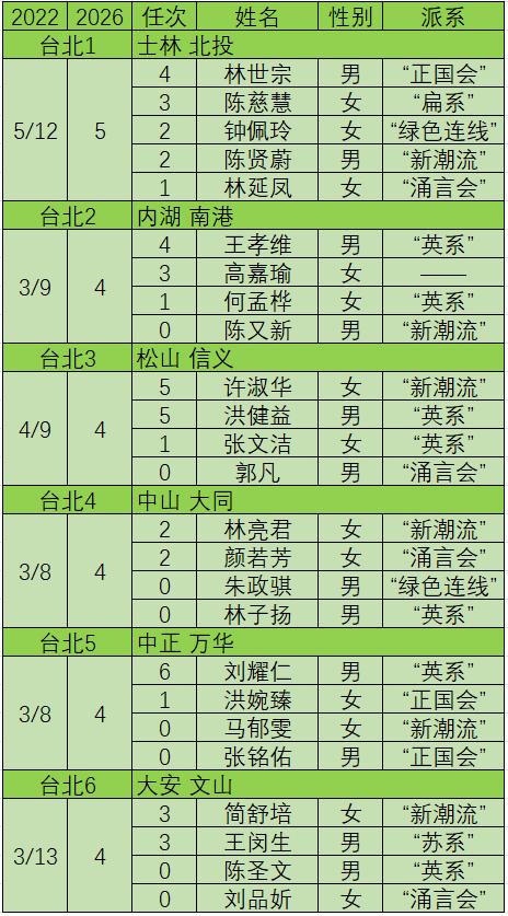 4月初，民进党陆续公布六大“直辖市”议员提名名单，各区域派系版图与政治生态亦随之