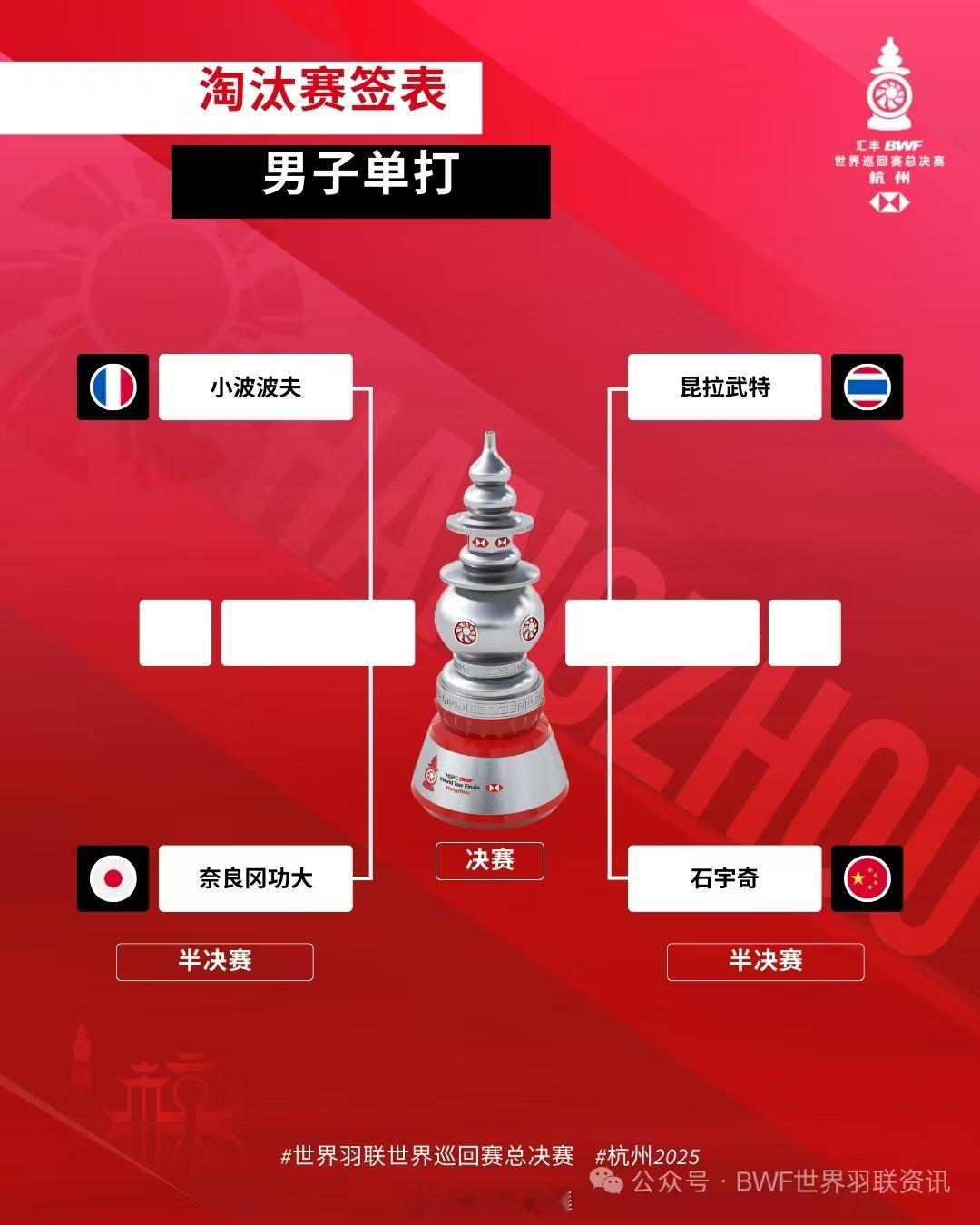 2025年世界羽联年终总决赛 半决赛抽签对阵【男单】🇨🇳石宇奇 vs 🇹?