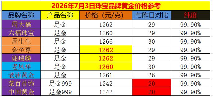 7月3日，
随着外盘的猛拉，
国内黄金品牌纷纷
上调销售价格。

如下图的数据：