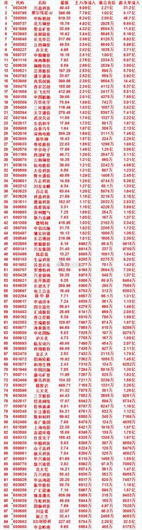 9月8日开盘45分钟，主力资金“买入的 ”的名单一览！中粮糖业：最新 18.16