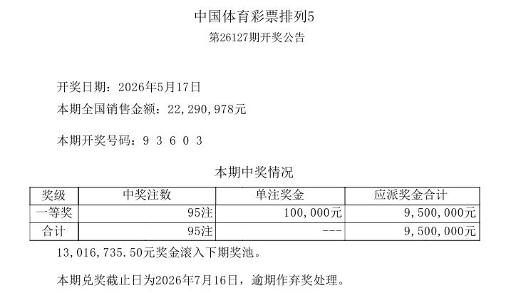 昨晚开奖的排列五一等奖中出95注，经过了连续两天单期开出400注以上的爆热，本期
