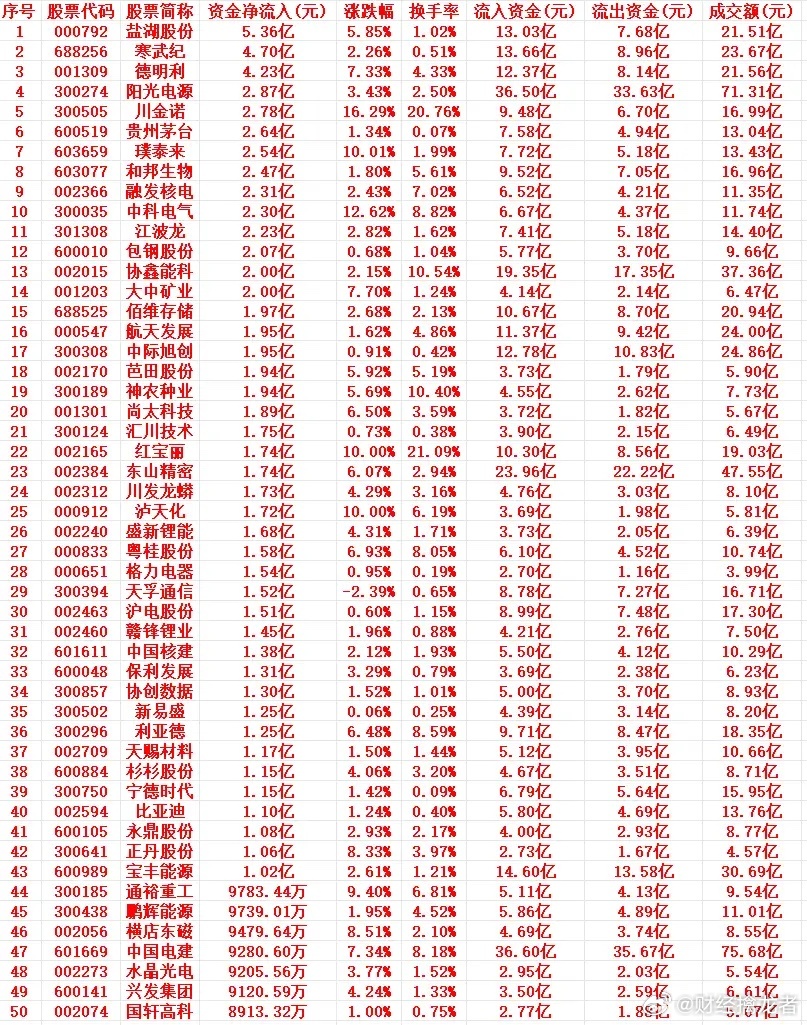 3月13号周五，开盘45分钟，主力资金“买入的 ”个股名单一览1 000792 