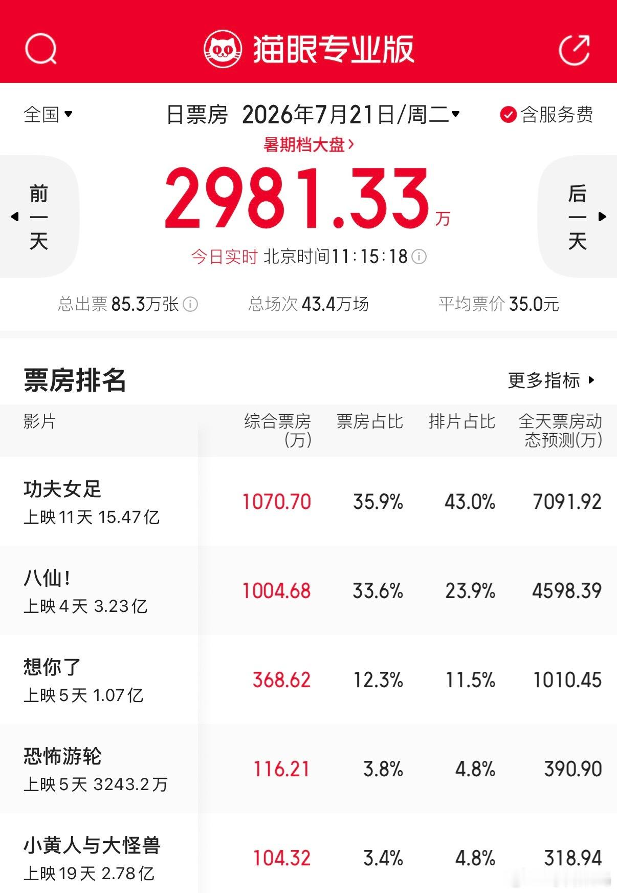 《八仙》今日票房已经和《功夫女足》很接近了，今年暑期档真是神仙打架，好看的电影不