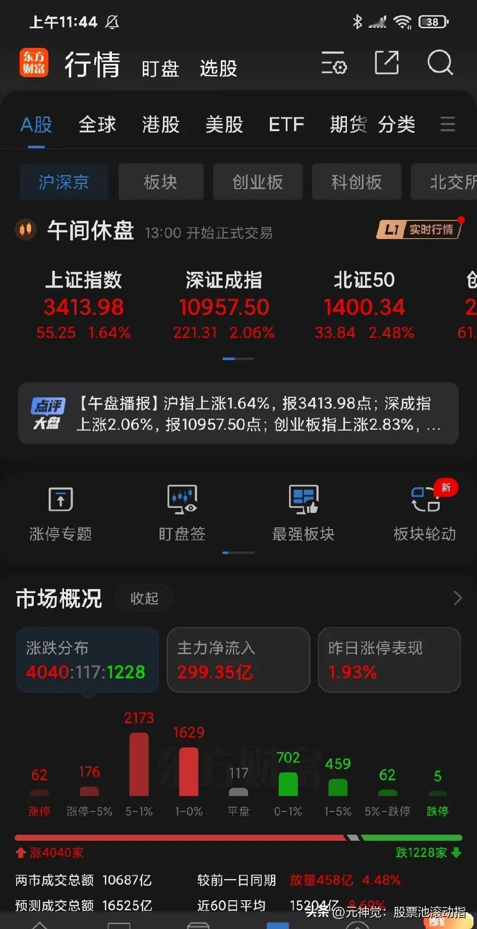 上午涨得不错，上证指数重回3400，深圳成指大涨2%，港股涨幅达到2.4%；但总