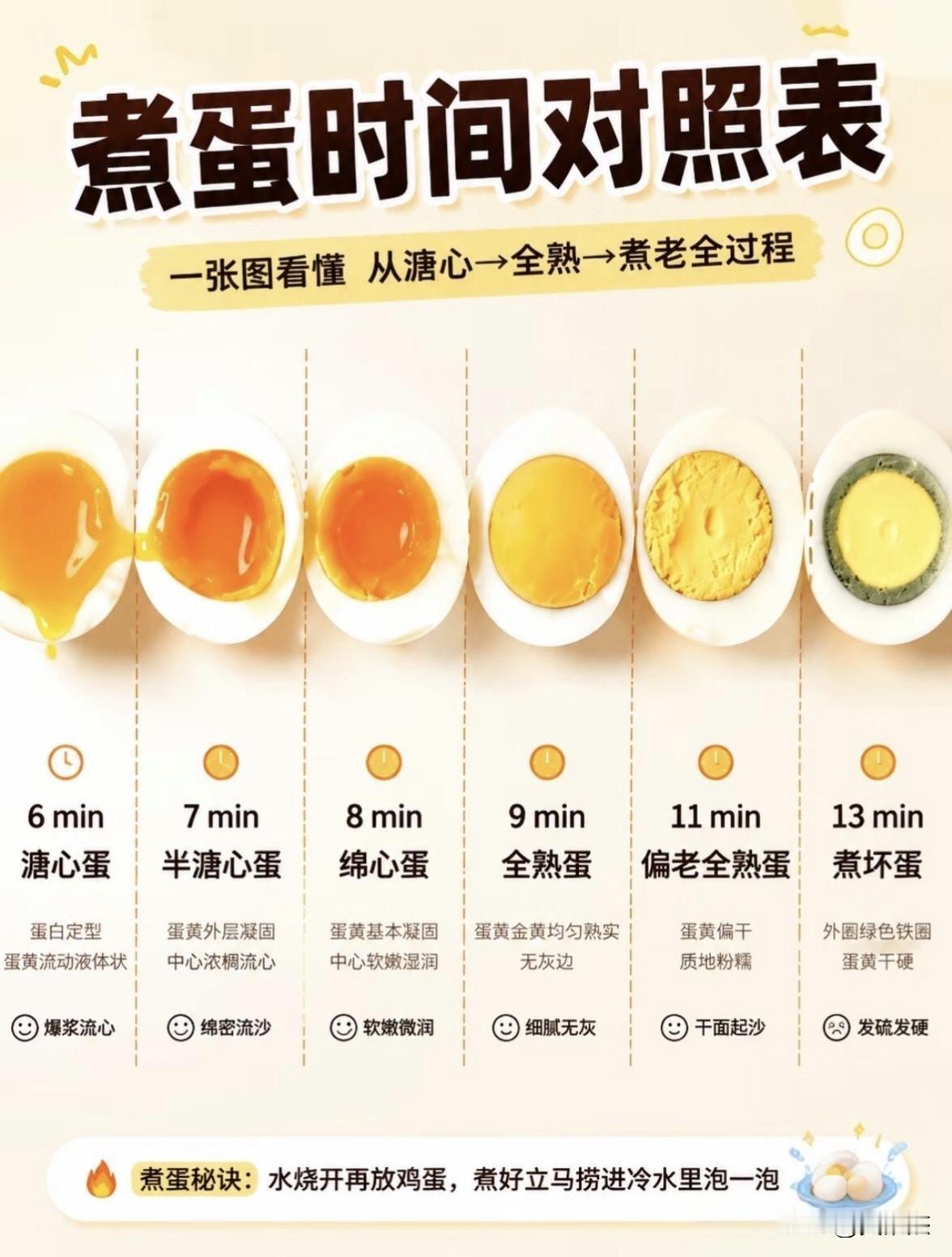 煮鸡蛋，糖心的最好吃！（这个时间表非常准确，试过了。）[赞]