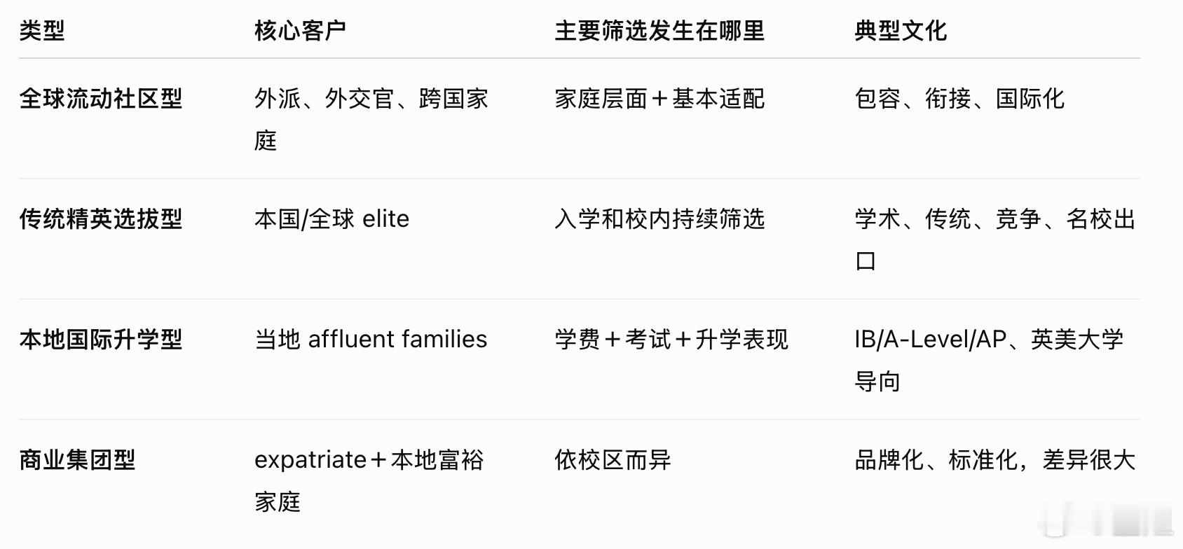 这个是gpt之前帮我解释的国际学校分类，不是传统分类，而是去看这些学校服务的对象
