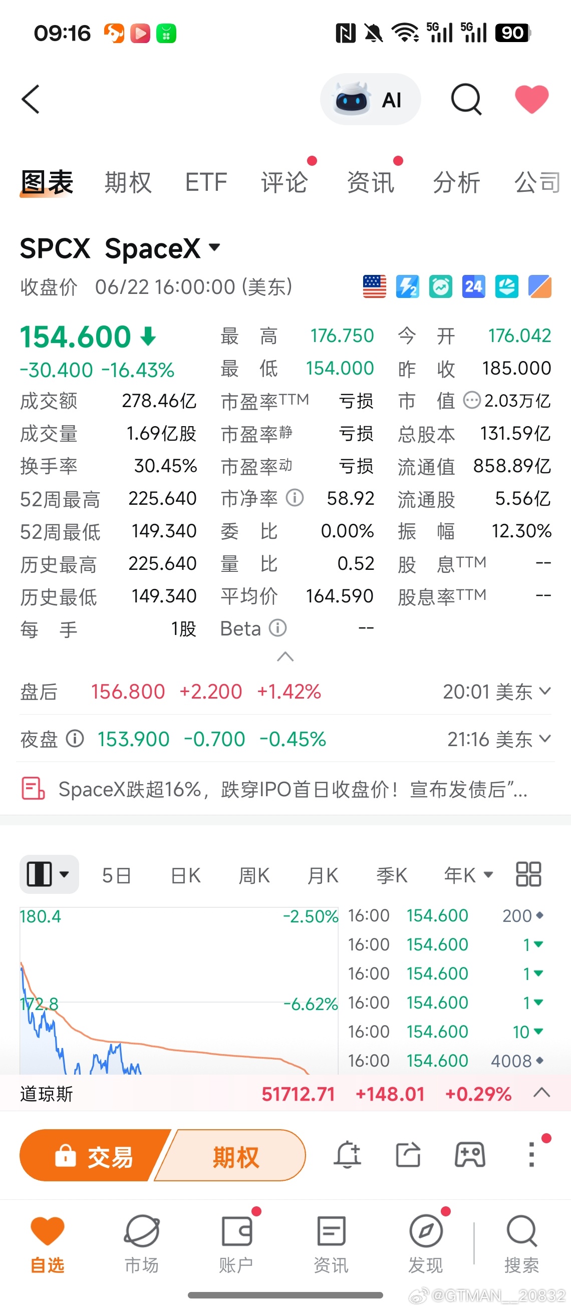 信徒们不给力啊，这才几天啊就要破发了，影响几年后星际殖民啊这。信徒们这两天不喊马